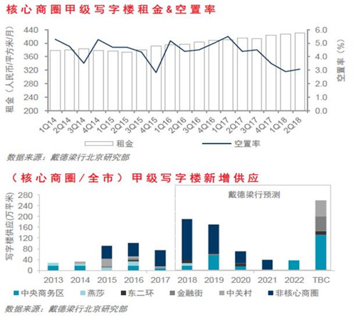 北京核心商圈甲级写字楼租金和空置率