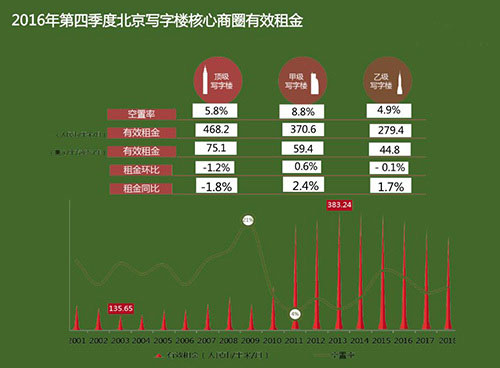 2016年第四季度北京写字楼核心商圈空置率