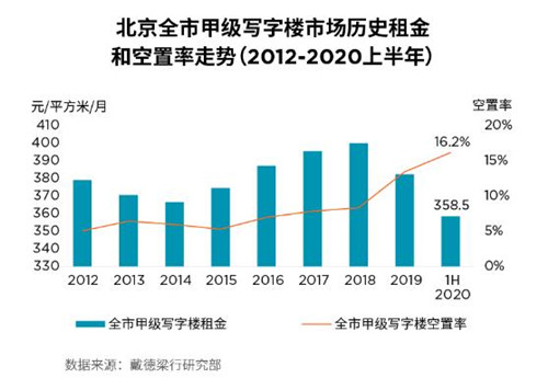 经济启动双循环下的北京写字楼市场新趋势