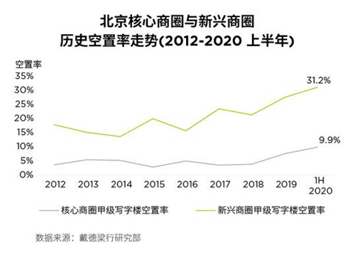 经济启动双循环下的北京写字楼市场新趋势