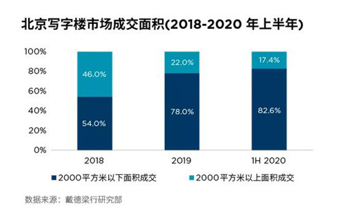 经济启动双循环下的北京写字楼市场新趋势