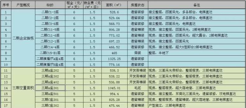 二期独栋、三期空置面积