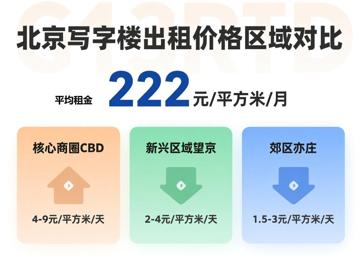 2026年北京写字楼租金将上涨？北京写字楼出租价格最新曝光
