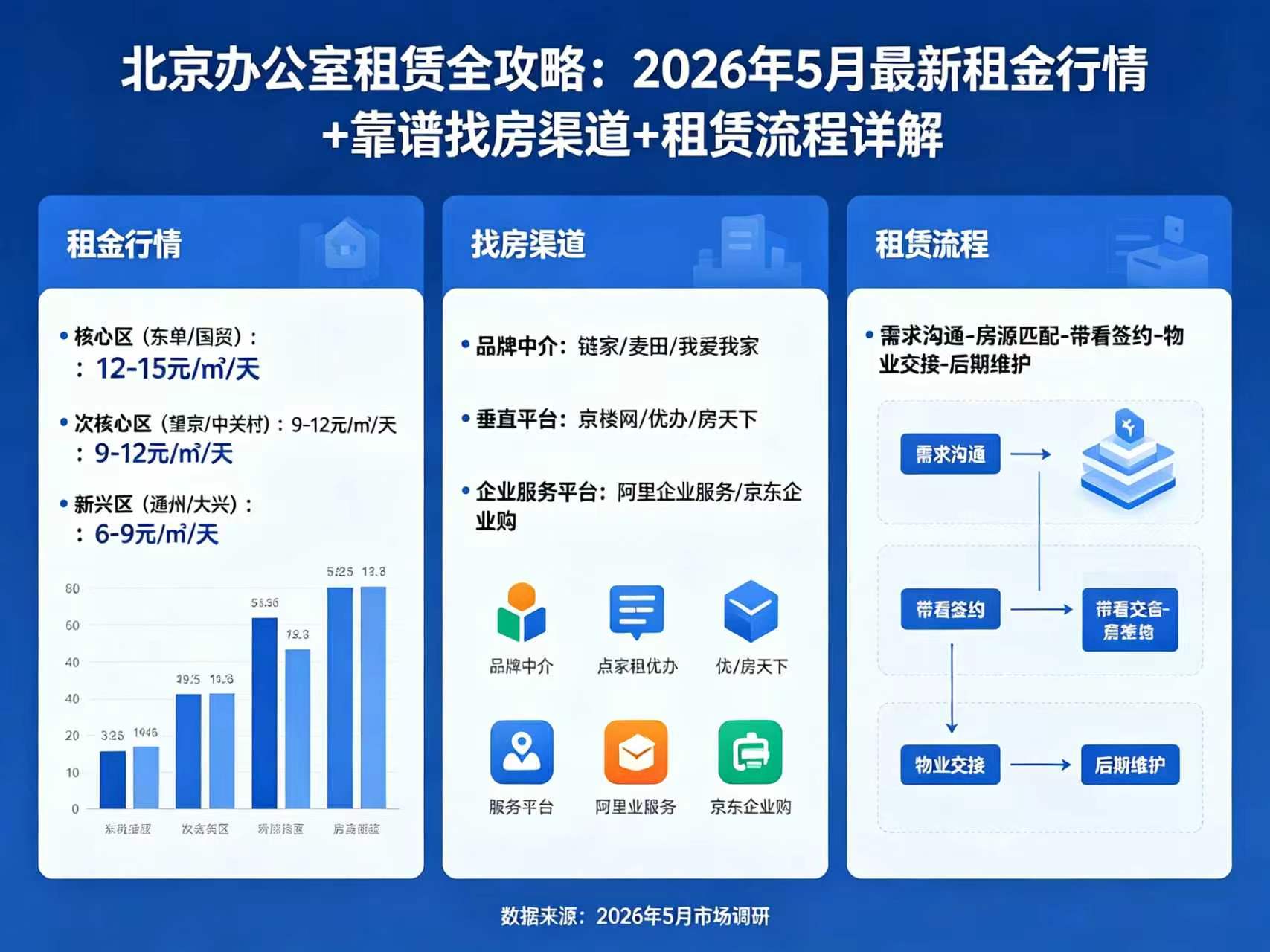 北京办公室租赁全攻略：2026年5月最新租金行情+靠谱找房渠道+租赁流程详解